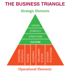 The Business Triangle